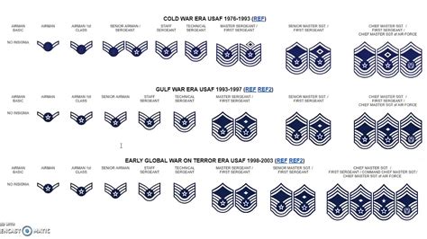 USAF Commissioned Officer Ranks