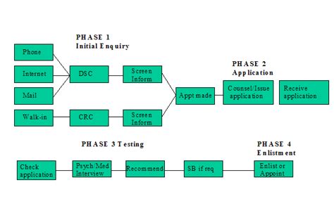 USAF Recruitment Process Flowchart