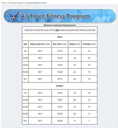 USAF height and weight standards for different heights