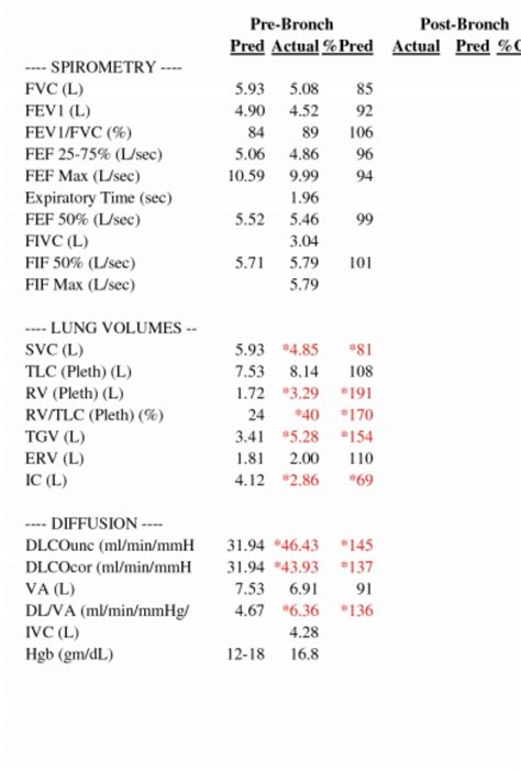 USCGA PFT Results