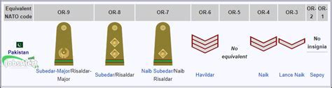 USMC Second Lieutenant Pay Scale Factors