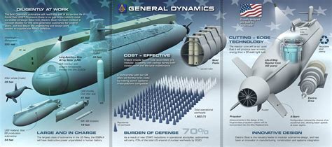 USS District of Columbia design layout