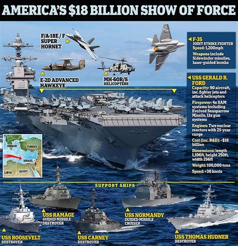 USS Gerald R Ford Advancements