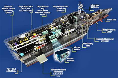 USS Independence Mission Modules