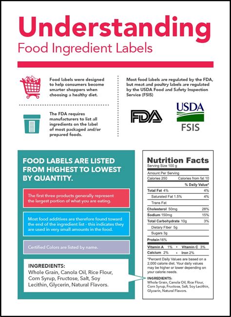 Understanding Ingredients