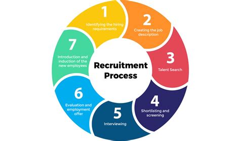 Understanding the Recruitment Process