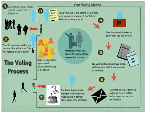 Understanding the Voting Process