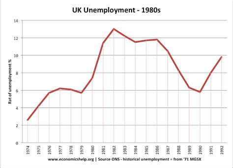 Unemployment 1980