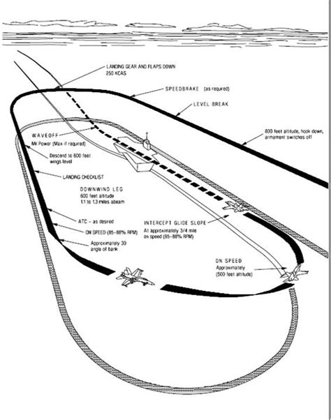 VFR Approach Aircraft Carrier