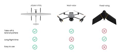 VTOL advantages