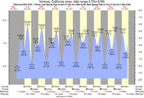 Ventura Tide Calendar Data