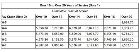 Warrant Officer Allowances and Bonuses