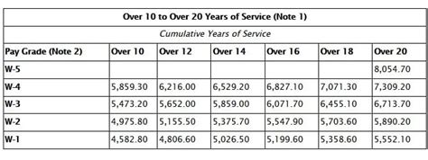 Warrant Officer Pay Chart 2