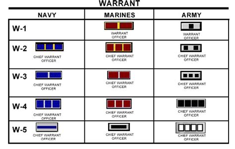 Warrant Officer Ranks Authority