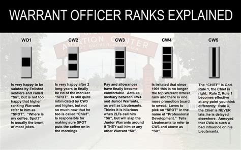 Warrant Officer Ranks Roles