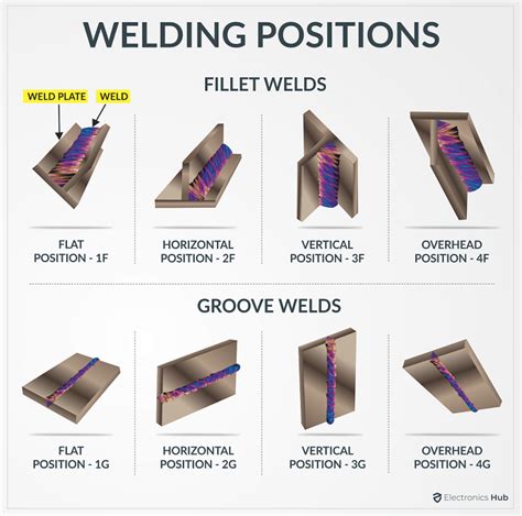 Welding Positions Images