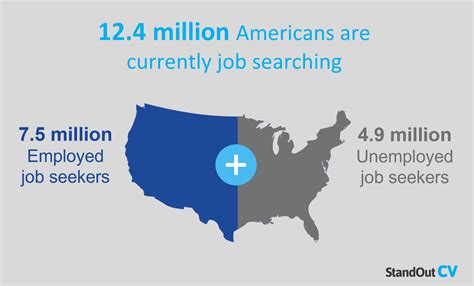 West Palm Beach Job Search Statistics