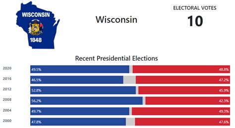 Description of Wisconsin Voting History