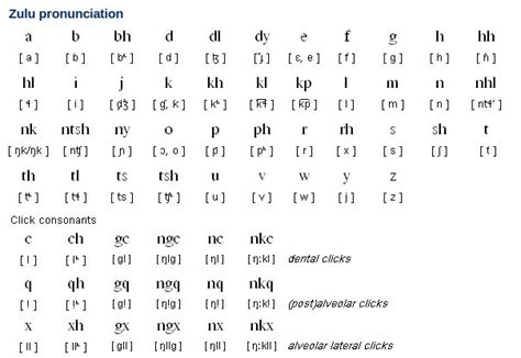 Zulu Phonetic Alphabet