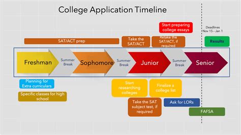 Reed College Academic Deadlines and Requirements