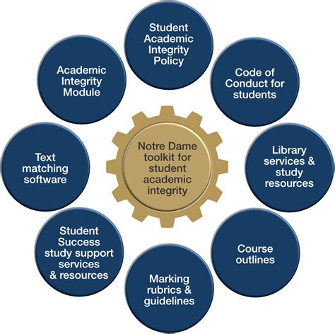 Academic Integrity Policies