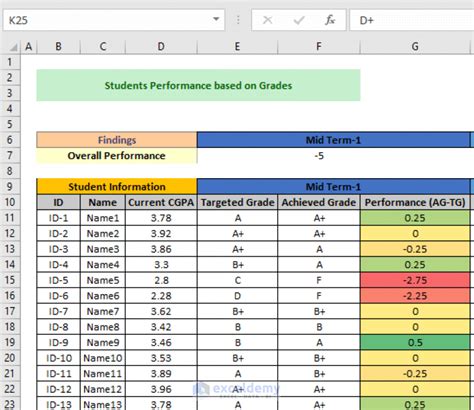 Description of Academic Progress