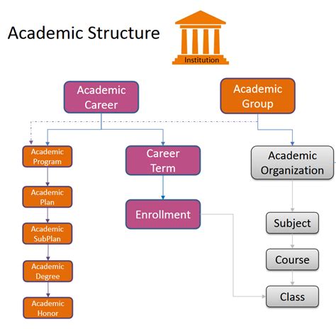 Howard University Academic Structure