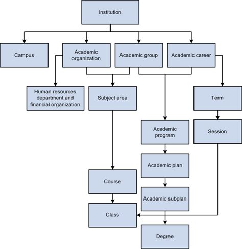 Baylor Academic Structure