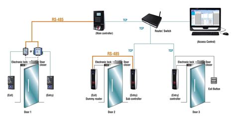 Access Control Systems Features