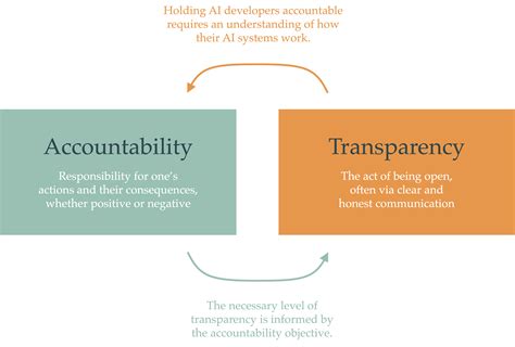 Accountability in the US Air Force