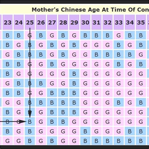 Accuracy of the Chinese Baby Calendar