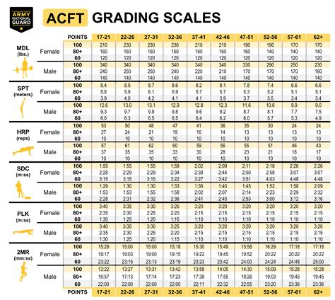 ACFT Scoring