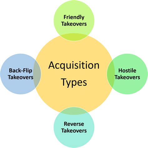 Acquisition meaning