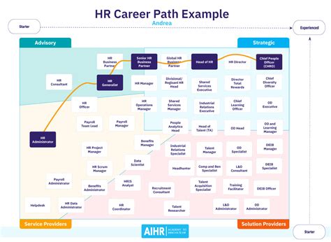 Acquisition Officer Career Path