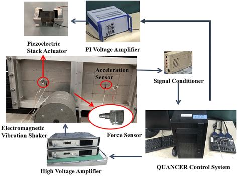 Active control systems, showing the use of sensors and actuators