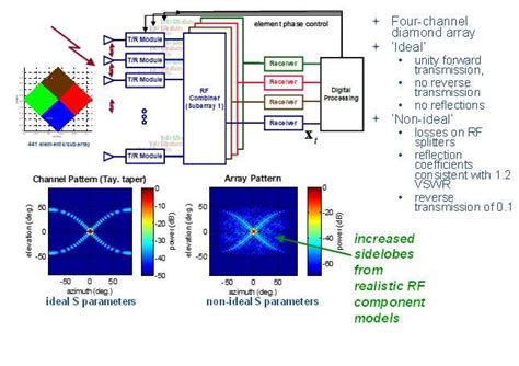 Active Electronically Scanned Array