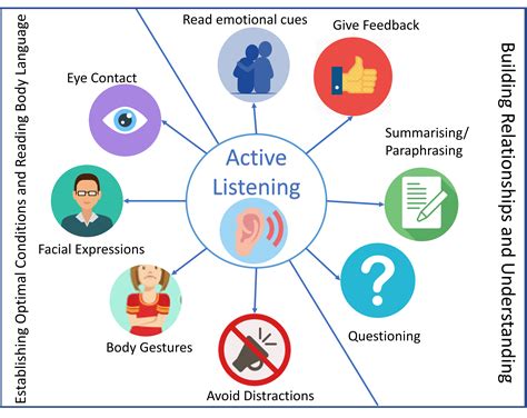 Developing active listening skills for better communication