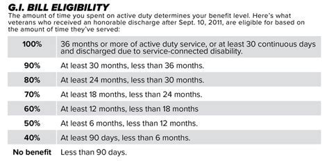 Active Reserve Time Commitment