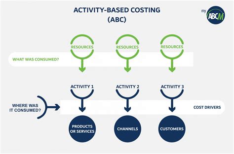 Activity-Based Costing (ABC) Methodology