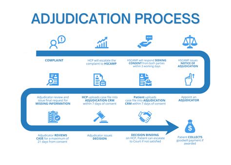 Adjudication and Clearance