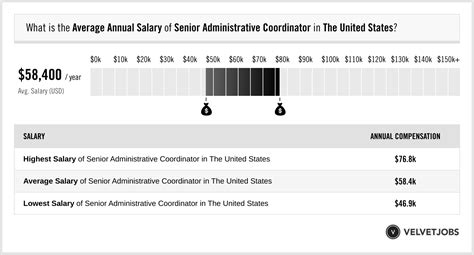 Administrative Coordinator Salary Range