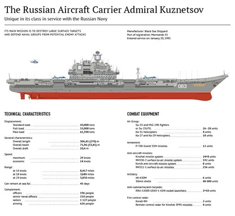 Admiral Kuznetsov's specifications