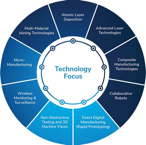 Advanced Manufacturing Techniques