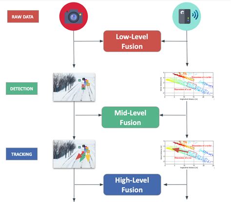 Advanced Sensor Fusion