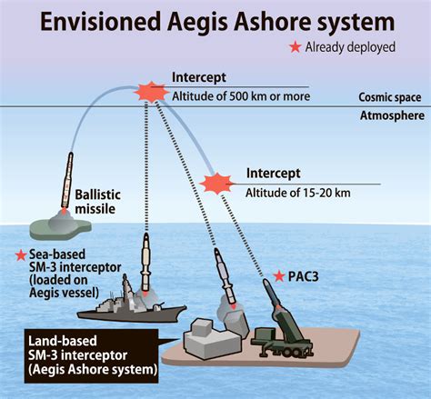 Aegis Ballistic Missile Defense System Components