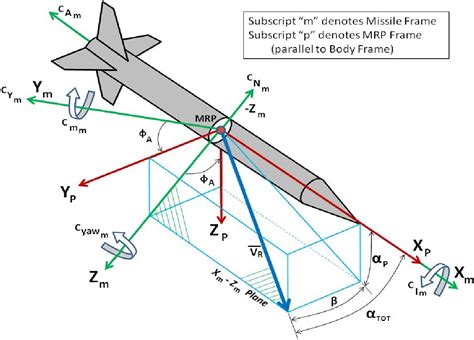 Aerodynamics