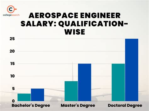 Aerospace Engineer Salary Chart