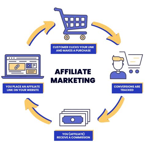 Affiliate Programs