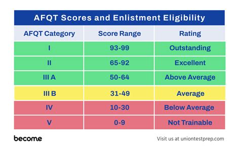 AFQT Percentile Score