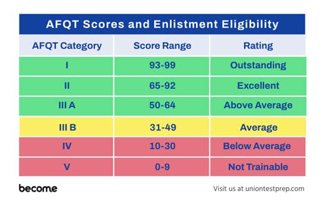 AFQT Score Chart